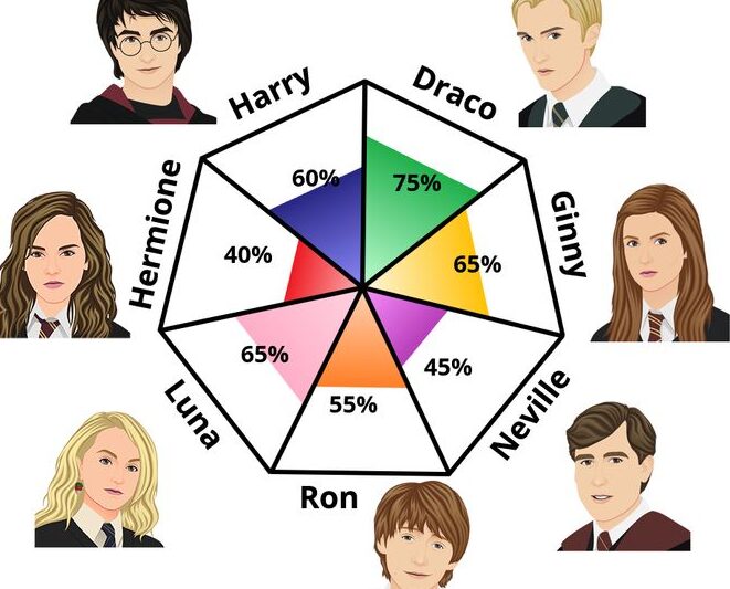 Harry Potter Test Liebe